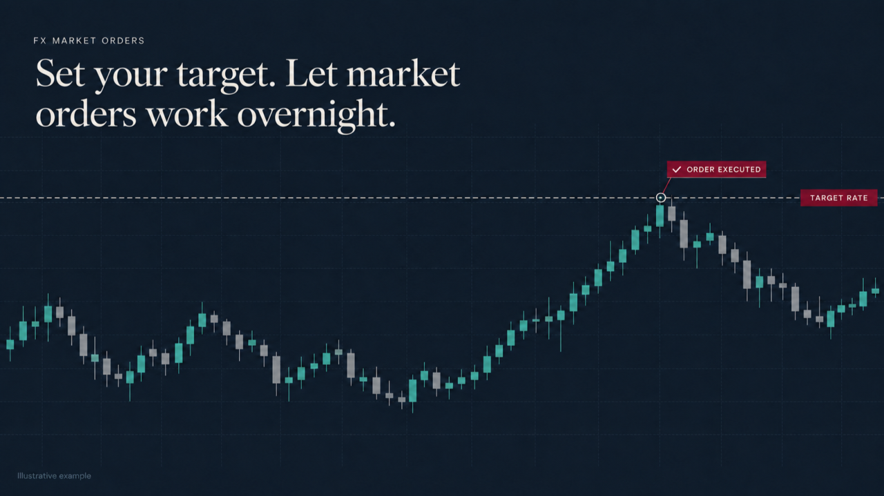 Market orders: target a better exchange rate