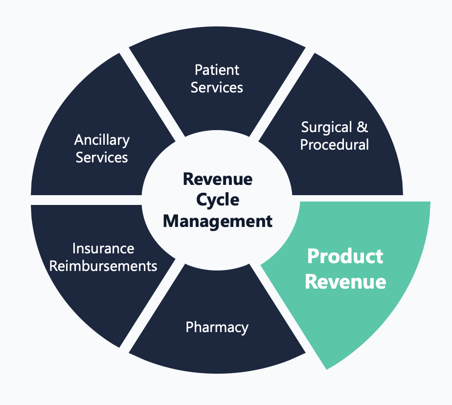 Revenue Cycle Management wheel