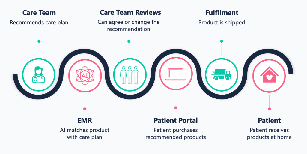 EZCARE process flow: Care Team, EMR, Care Team Reviews, Patient Portal, Fulfilment, Patient