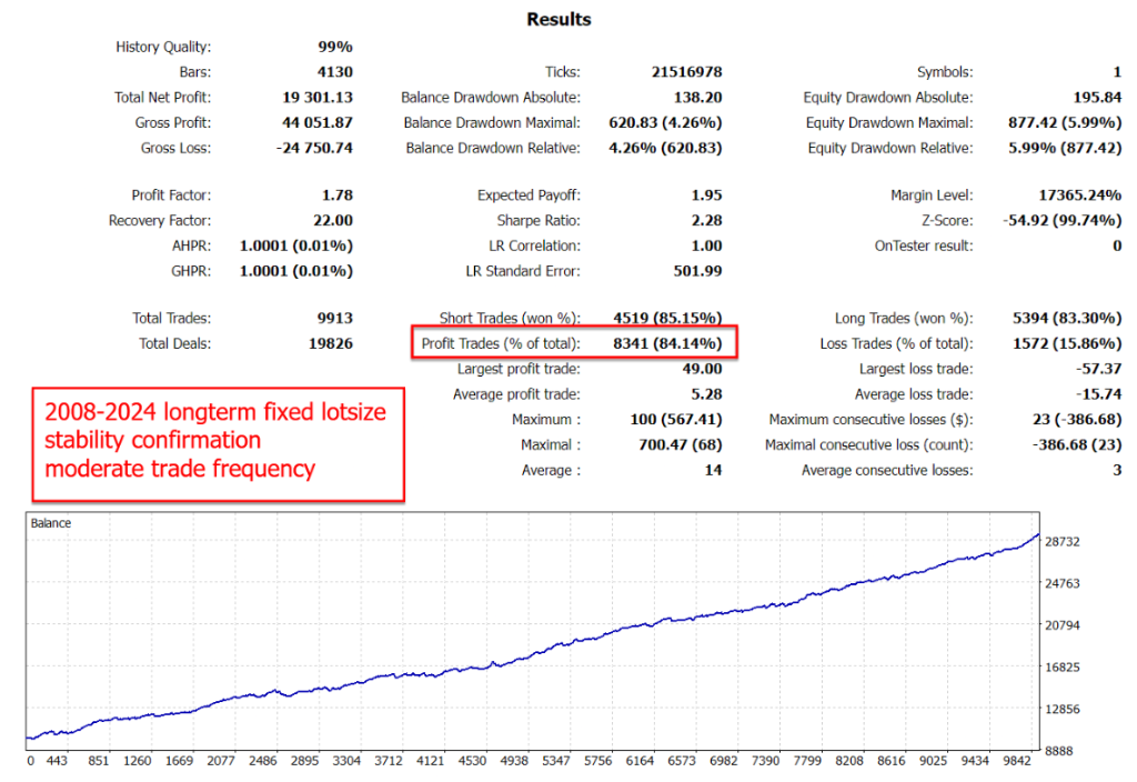 Backtest: 2008–2024 Long-Term Fixed Lotsize