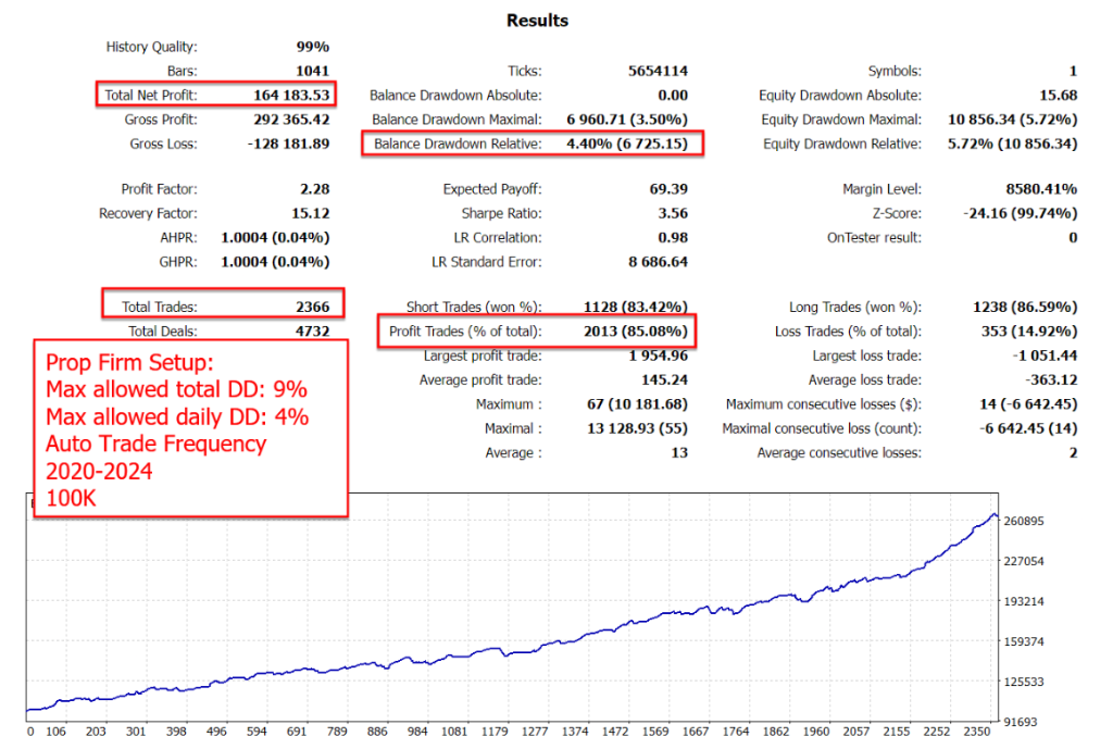 Backtest: 100K Prop Firm Setup · 2020–2024