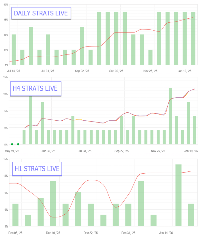 Three Live Strategy Feeds — Daily, H4 & H1 Running Simultaneously