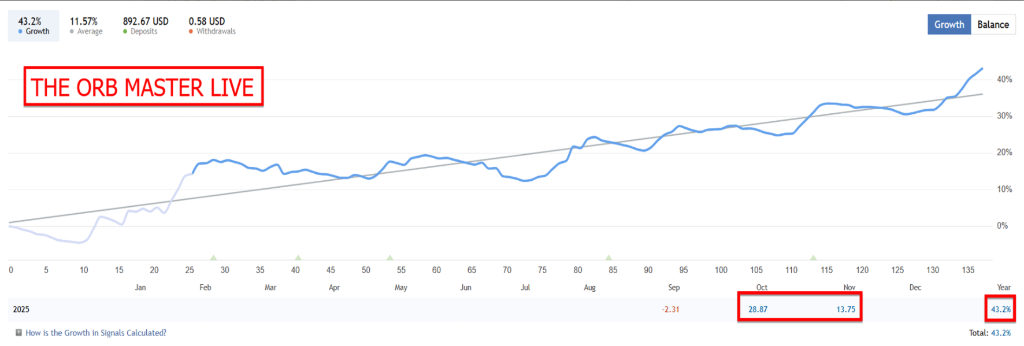 ORB Master Live — +43.2% Growth (2025)