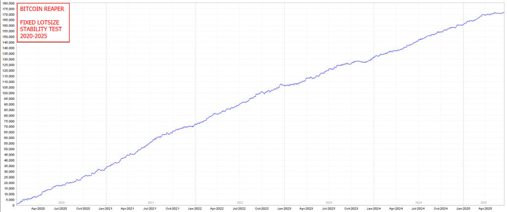 Fixed Lotsize Stability Test · Perfectly Linear Growth 2020–2025