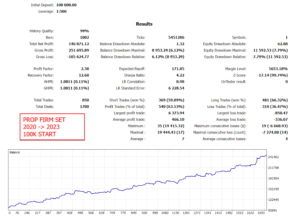 Backtest: Prop Firm Set · 100K Start · 2020–2023