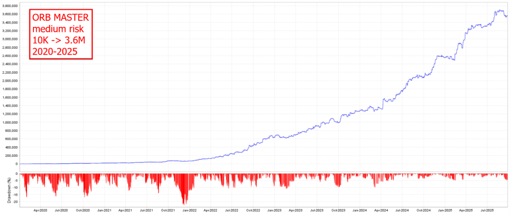 Backtest: Medium Risk · 10K → 3.6M · 2020–2025