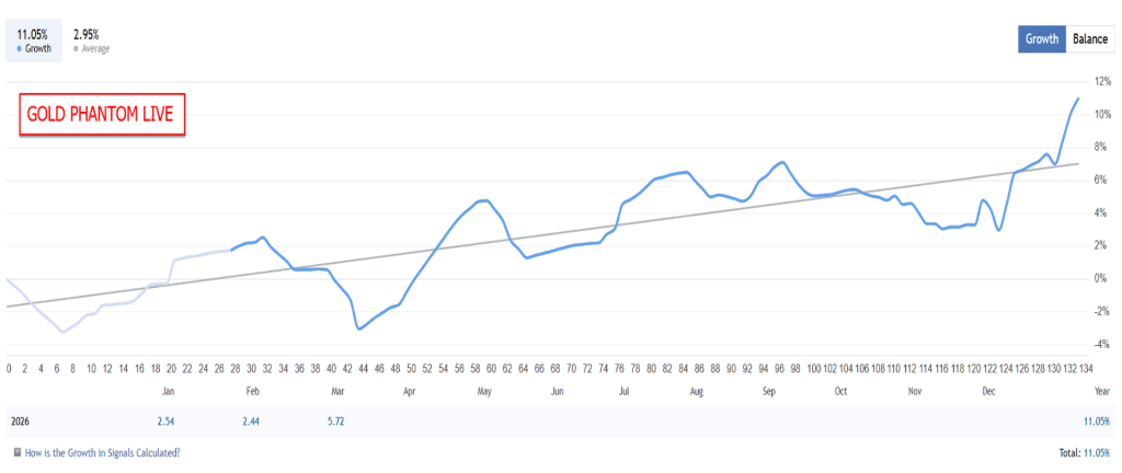 Live Account — +11.05% Growth (2025)