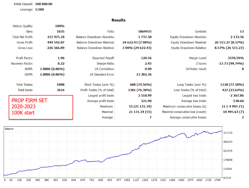 Backtest: Prop Firm Set · 100K Start · 2020–2023 · 76% Win Rate