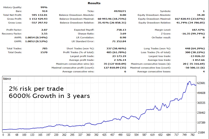 Backtest: 2% Risk Per Trade · +6000% Growth in 3 Years