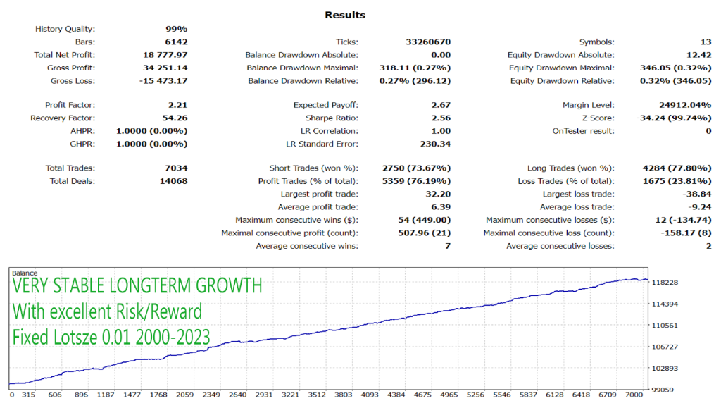 Backtest: Fixed Lot 0.01 · 2000–2023 · Very Stable 23-Year Growth