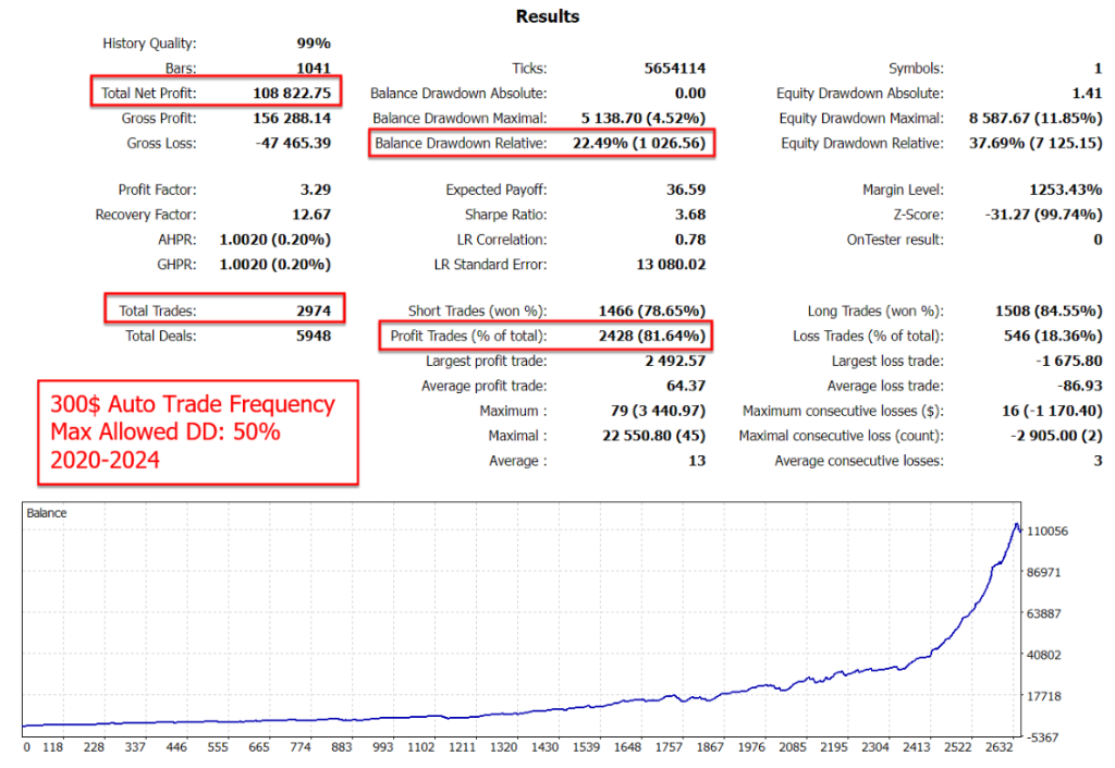 Backtest: 300$ Account · Max DD 50%