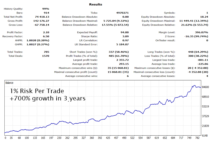 Backtest: 1% Risk Per Trade · +700% in 3 Years