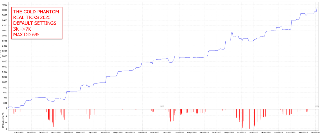 Real Ticks 2025 — $3K → $7K · Default Settings