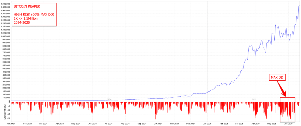 High Risk 60% Max DD · $1K → $1.5M · 2024–2025