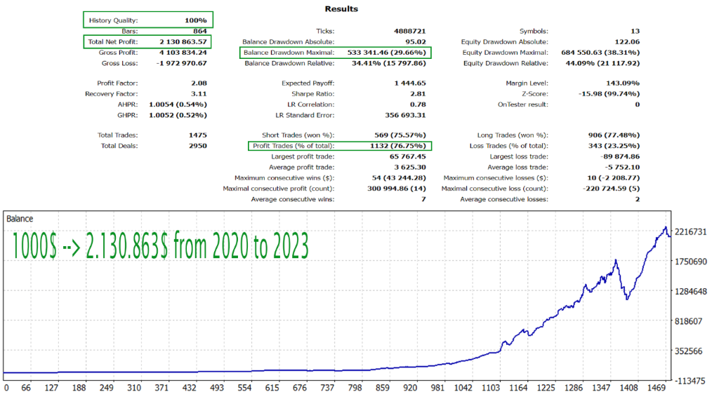 Backtest: $1,000 → $2.13M · 2020–2023 · Profit Factor 2.08