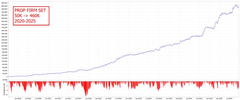 Backtest: Prop Firm Set · 50K → 460K · 2020–2025