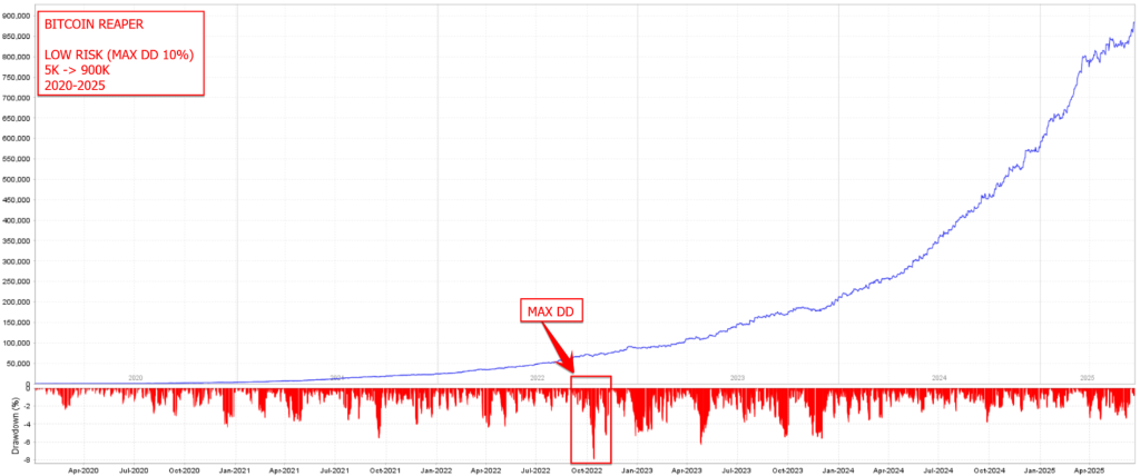Low Risk 10% Max DD · $5K → $900K · 2020–2025