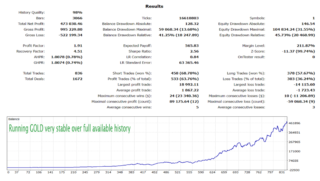 Backtest: Running Gold — Stable over Full Available History · PF 1.91