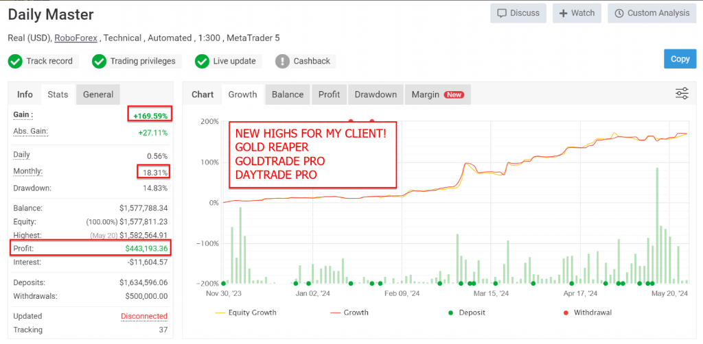 Client Live Account — +169.59% · $443K Profit