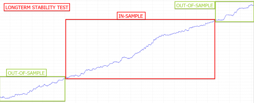 Long-Term Stability Test — In-Sample & Out-of-Sample