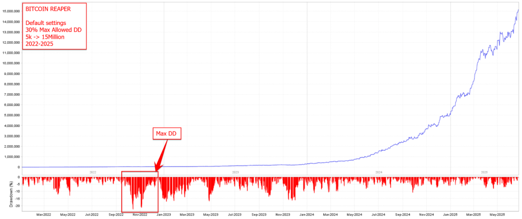 Bitcoin Reaper — Default 30% Max DD · $5K → $15M · 2022–2025