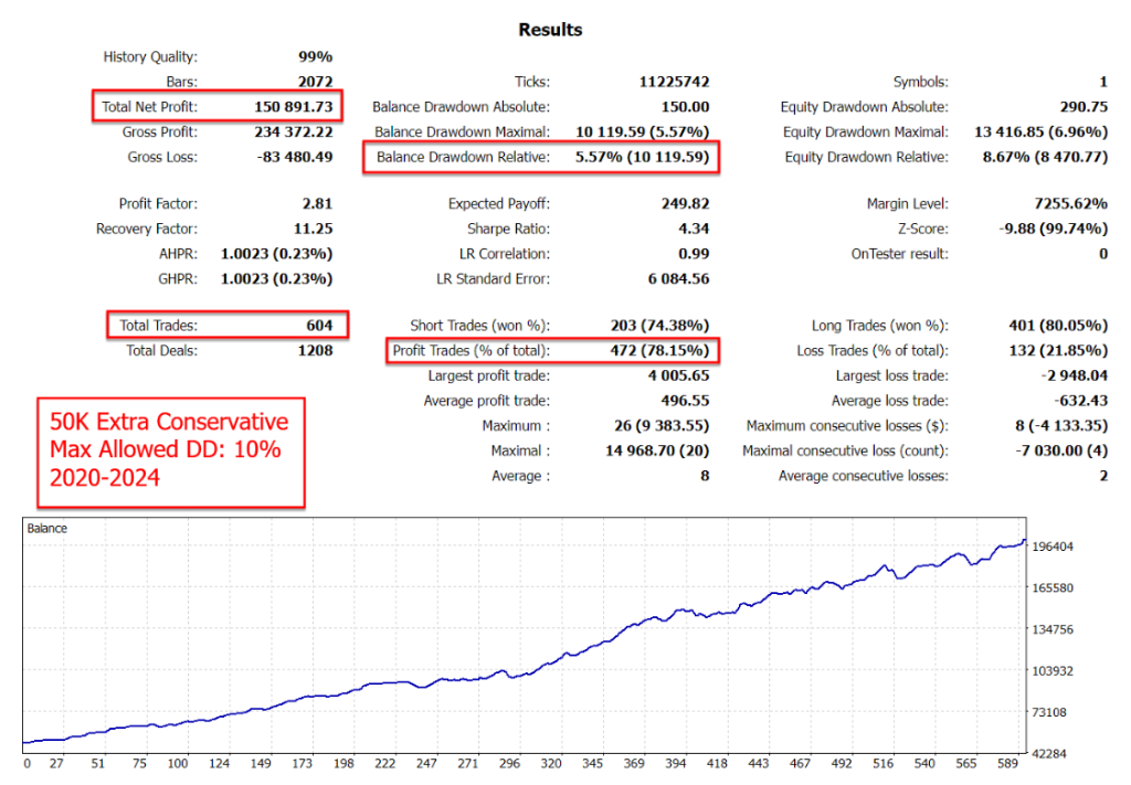 Backtest: 50K Extra Conservative · Max DD 10%
