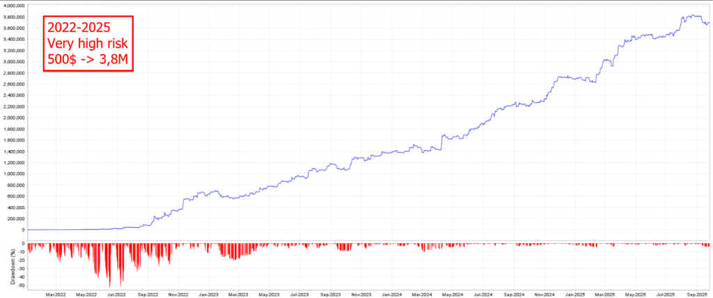 Backtest: Very High Risk · 500$ → 3.8M · 2022–2025