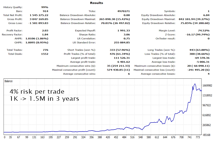 Backtest: 4% Risk/Trade · $1K → $1.5M in 3 Years · PF 2.03