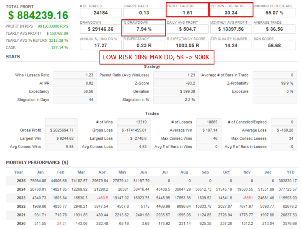 Low Risk Stats — Profit Factor 1.51 · 55% Win Rate · $884K Total Profit