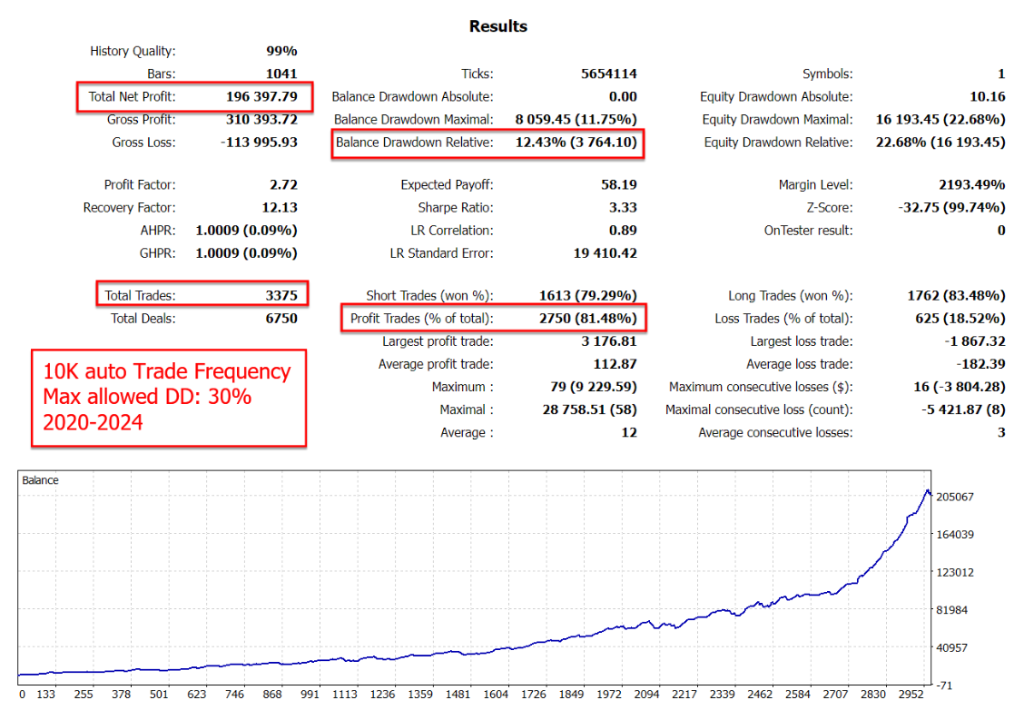 Backtest: 10K Auto Frequency · Max DD 30%