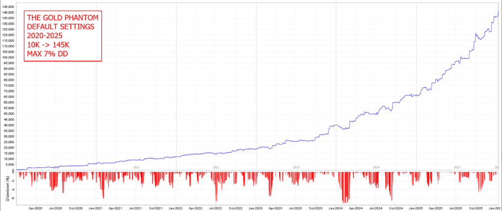 Backtest · $10K → $145K · Max 7% DD · 2020–2025