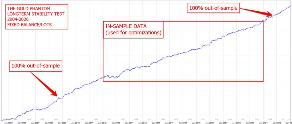 Long-Term Stability 2004–2026 — Confirmed Out-of-Sample