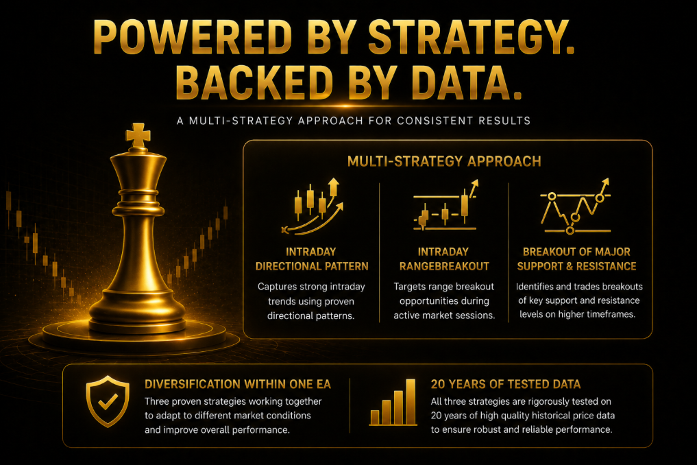 Multi-Strategy Approach — Intraday Directional Pattern, Range Breakout & Support/Resistance