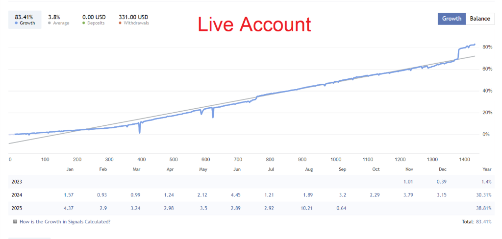 Live Growth Chart — Steady Consistent Upward Curve