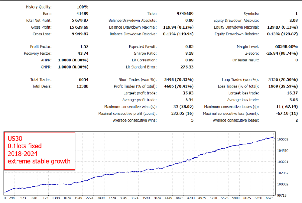 US30 · 0.1 lots fixed · 2018–2024 · Extreme stable growth