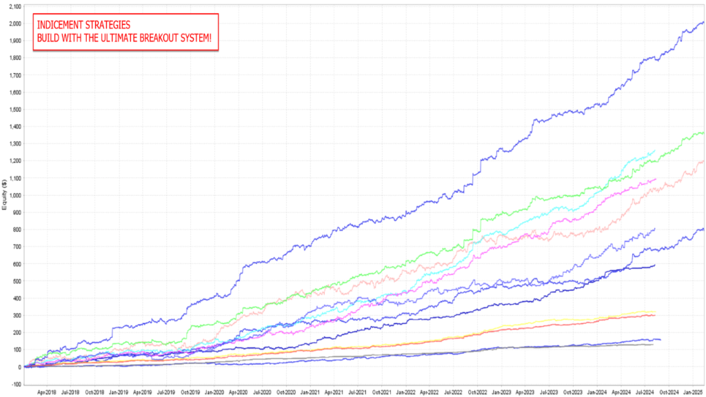 Gold Reaper Strategies — multi-year backtest equity growth