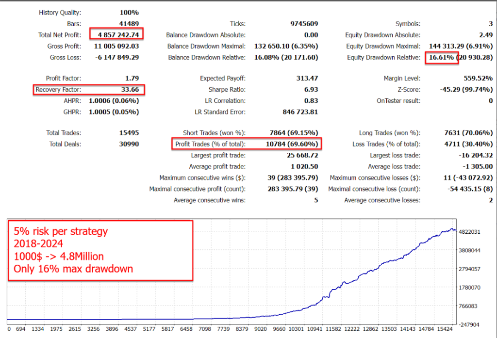 5% risk · 2018–2024 · $1K → $4.8M · 16% max DD
