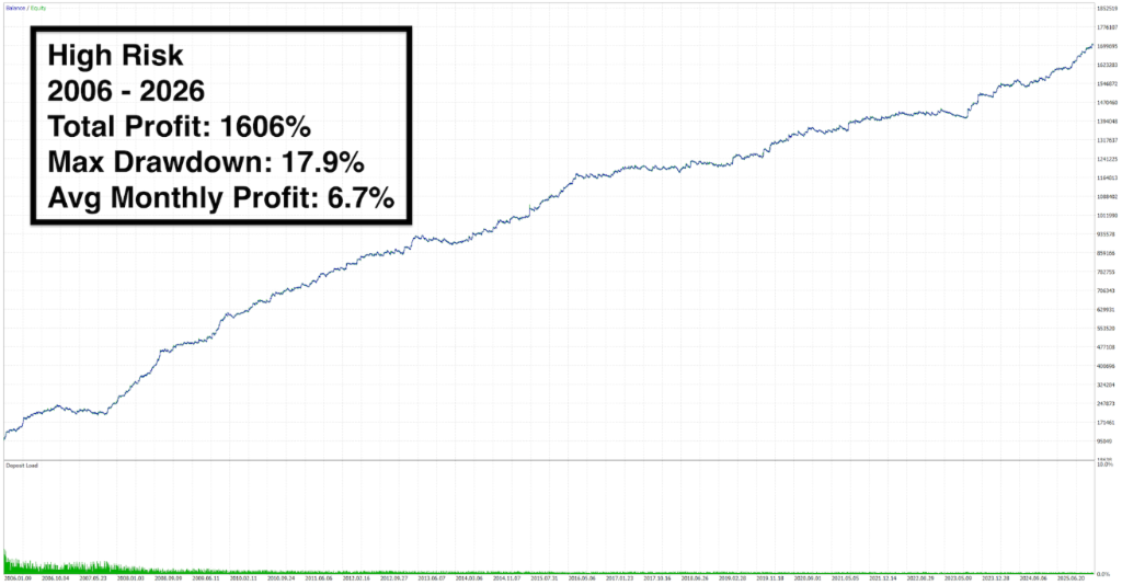 High Risk Profile — 20 Years Backtest (2006–2026) · +1606% Profit