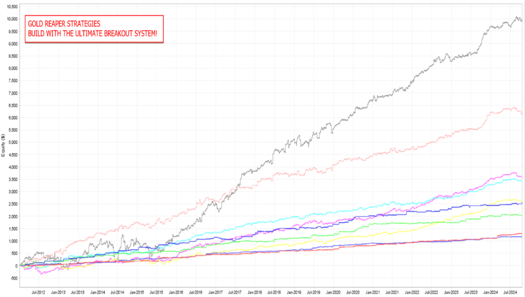 Goldbot One — long-term backtest results