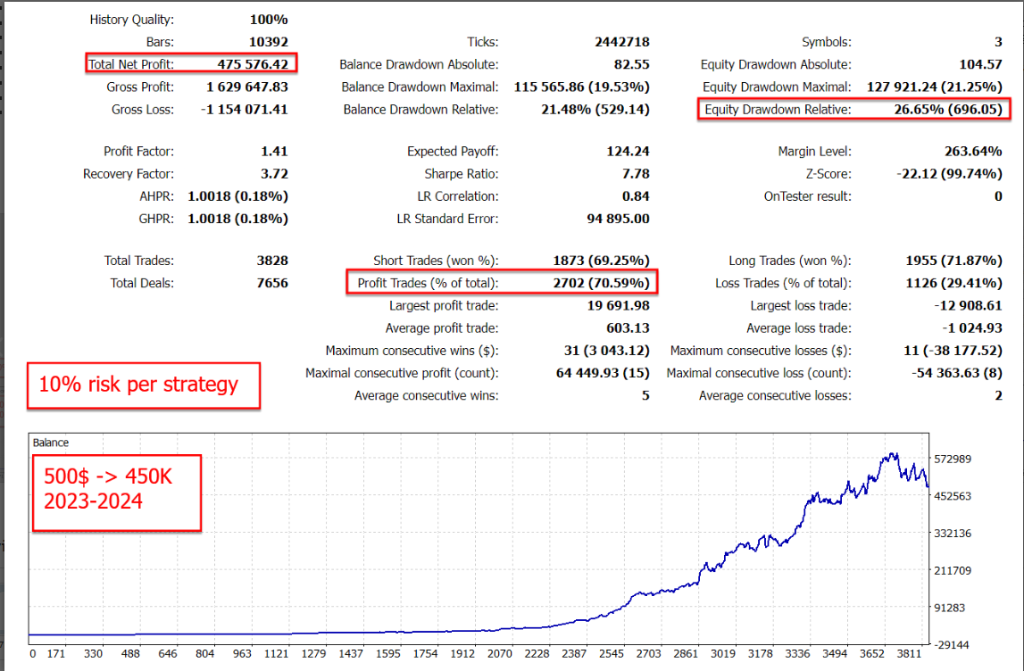 10% risk per strategy · 2023–2024 · $500 → $450K