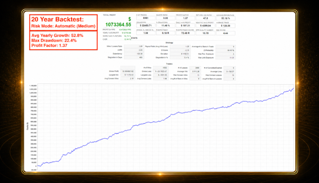 20 Year Backtest (Medium Risk) — +1,073,364% Profit · 52.8% Avg Yearly Growth · 1.37 Profit Factor