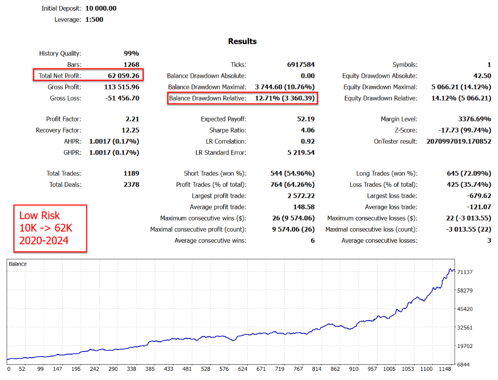 Backtest: Low Risk — 10K → 62K (2020–2024) · Max DD 12.71%