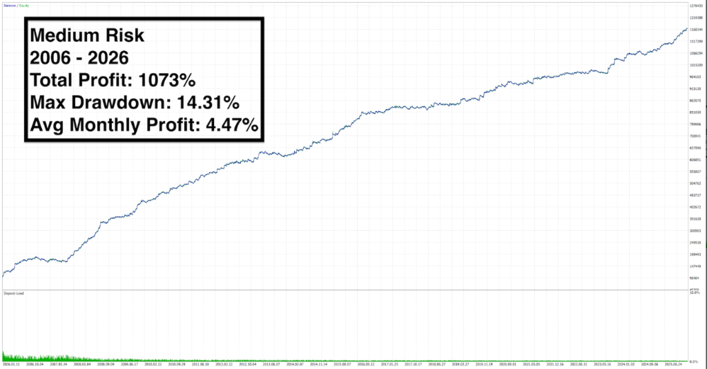 Medium Risk Profile — 20 Years Backtest (2006–2026) · +1073% Profit