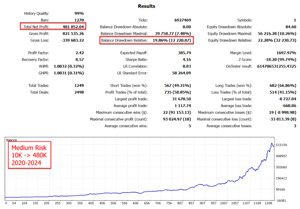 Backtest Results — Profit Factor 2.42 · Medium Risk: 10K → 480K (2020–2024)
