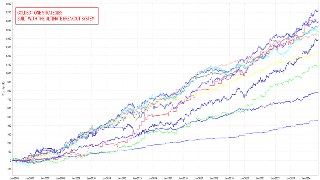 Indicement — Apr 2018–Jan 2026 strategy results
