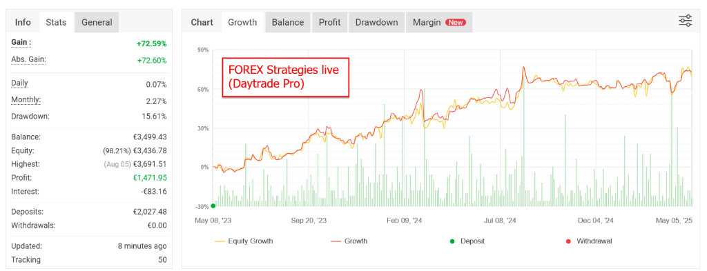 Daytrade Pro — Forex Strategies Live, verified since May 2023