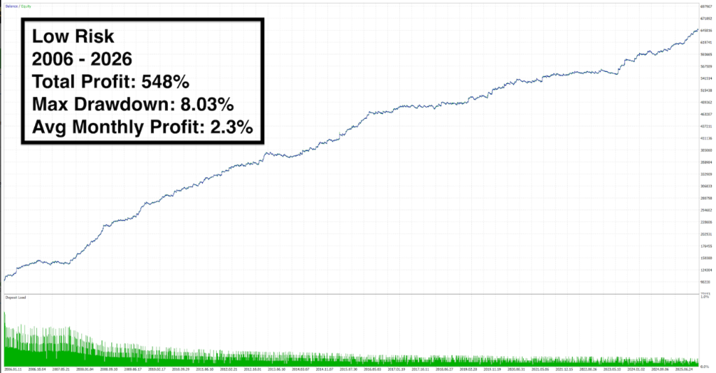 Low Risk Profile — 20 Years Backtest (2006–2026) · +548% Profit