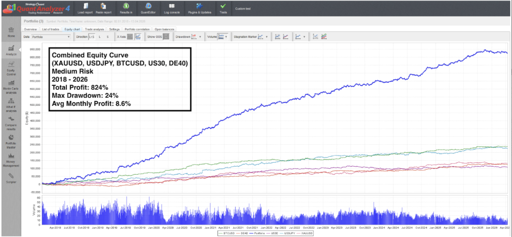 Combined Equity Curve — 8 Years Backtest (2018–2026) · +824% Total Profit