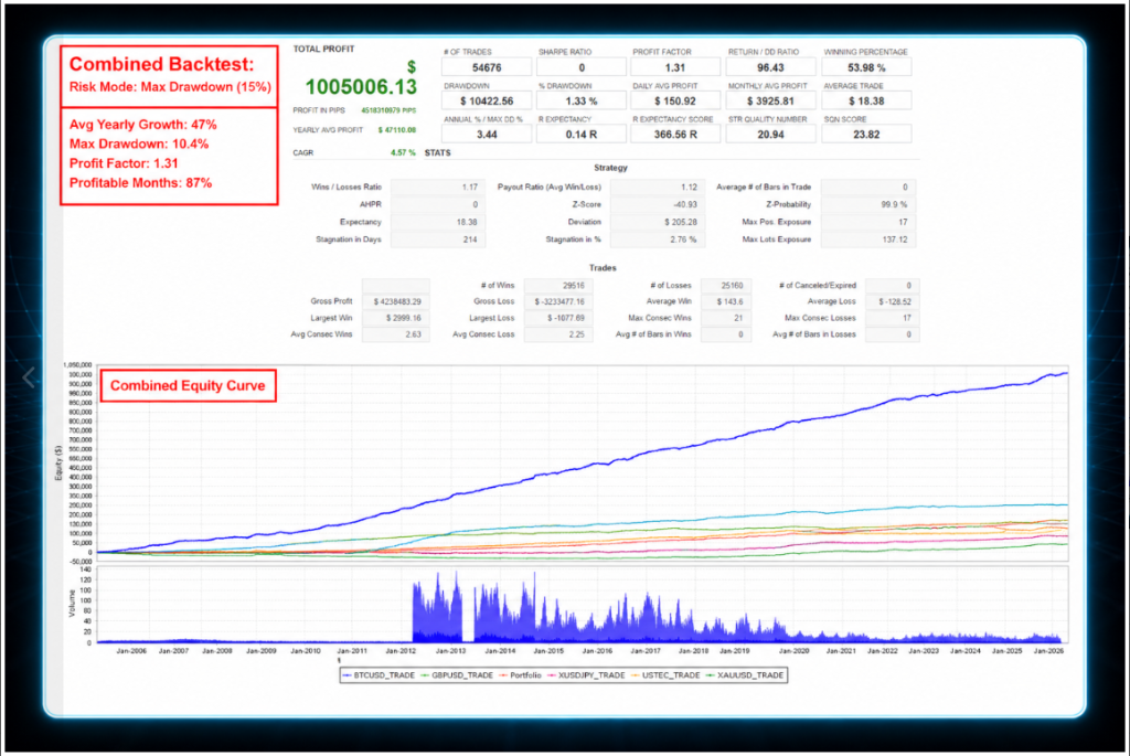 Combined Backtest — 47% Avg Yearly Growth · $1,005,006 Total Profit
