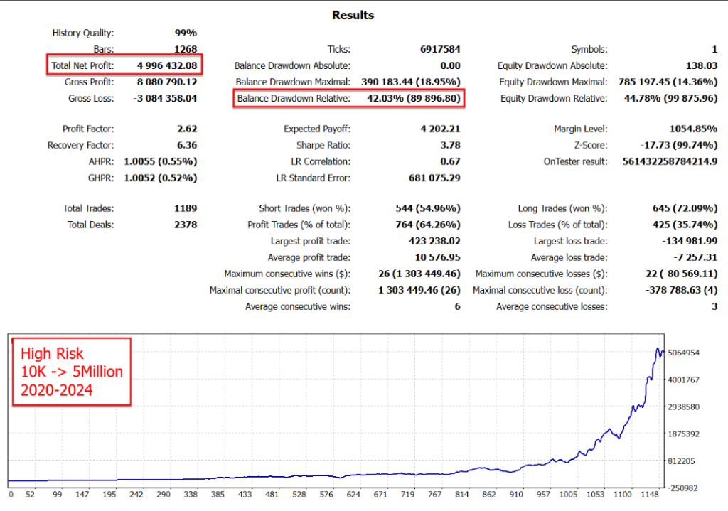 Backtest: High Risk — 10K → 5 Million (2020–2024)